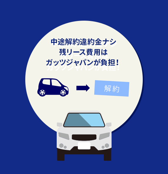 中途解約違約金ナシ、残リース費用はガッツジャパンが負担！